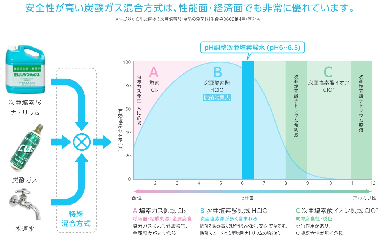 炭酸ガス混合式