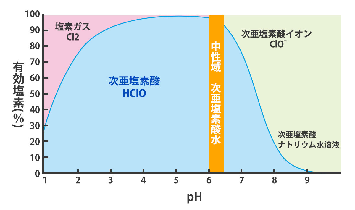 殺菌スピード