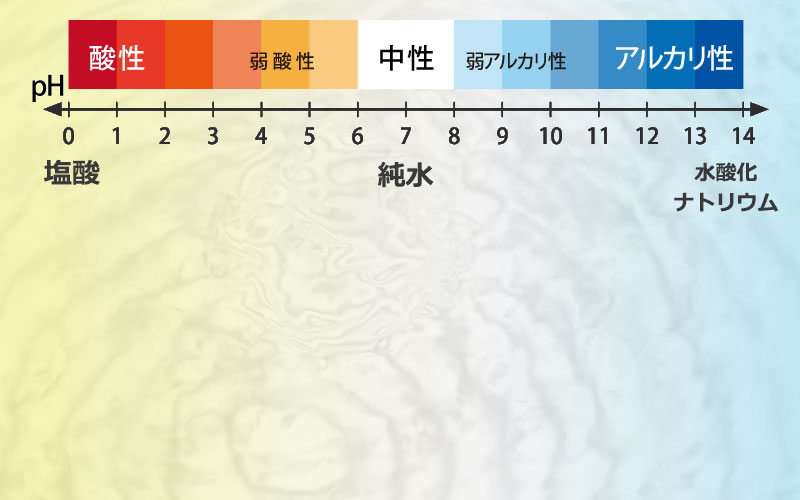 酸性　中性　アルカリ性